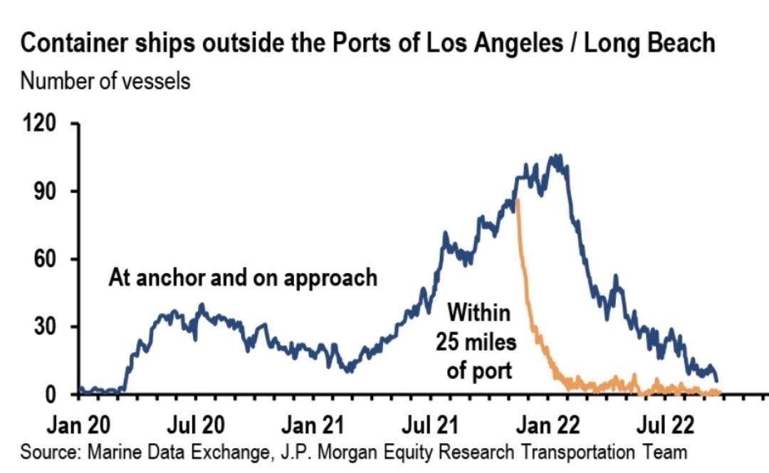 Shipping Bottlenecks Are More Than Gone