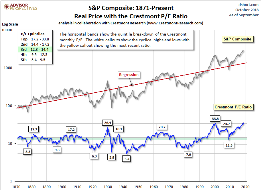 Why The Market’s Extremely High P/E Is Worrisome. This Stock Market Chart depicts the S&P Composite from 1871 to present.