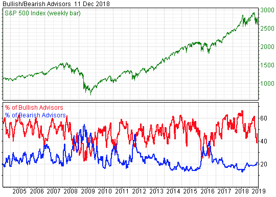 Sentiment Gauges are Mixed in Terms of Where the Market is Headed