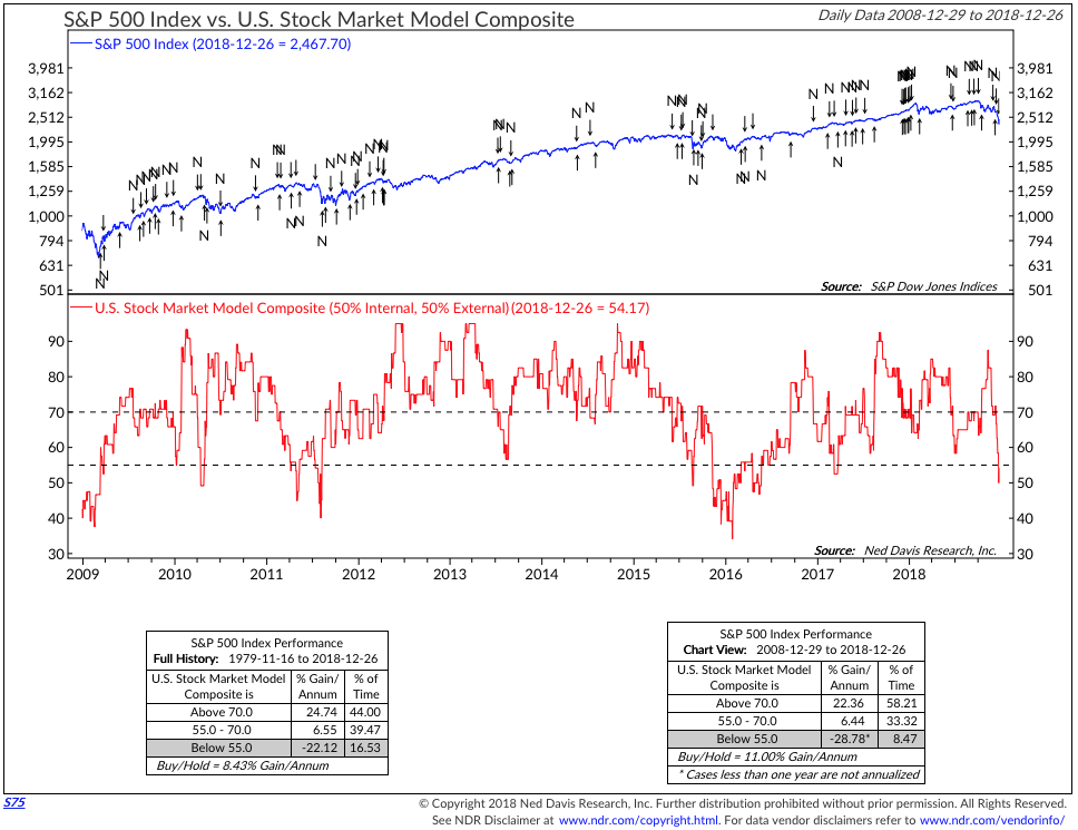 The NDR Composite Model for U.S. Stocks Moves Into Bearish Territory