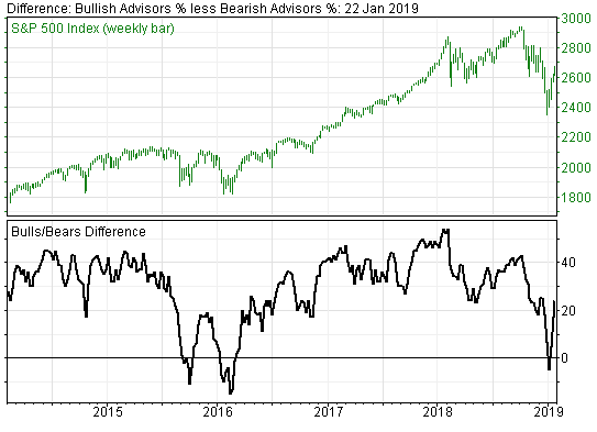 Why Sentiment Indicators are a Powerful Contrarian Tool