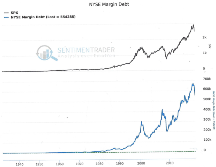 Why Present High Margin Debt is Worrisome for Stock Market