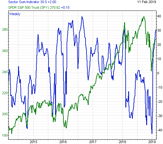 Sector Sum Indicator Warning Market is Moving Toward Extremely Overbought Level  