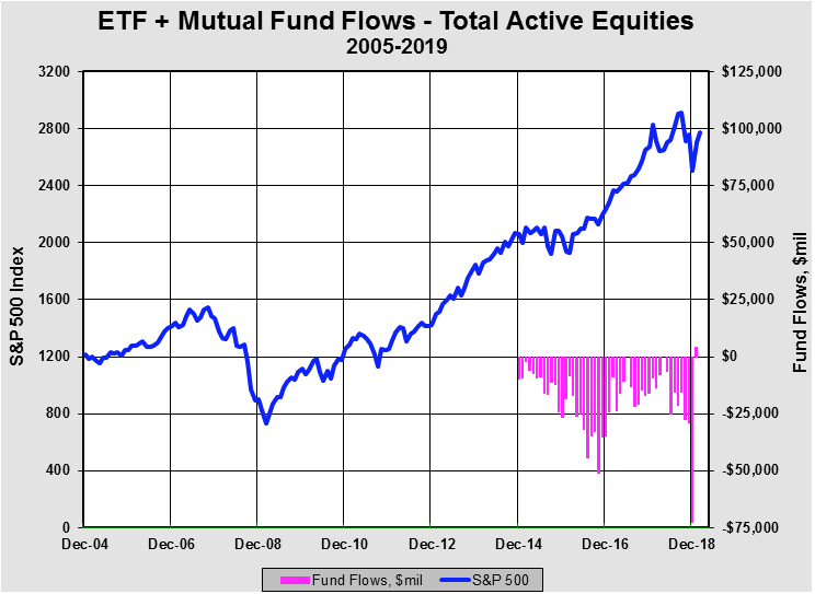 Stop the Presses, Active Equity Flows Positive in January