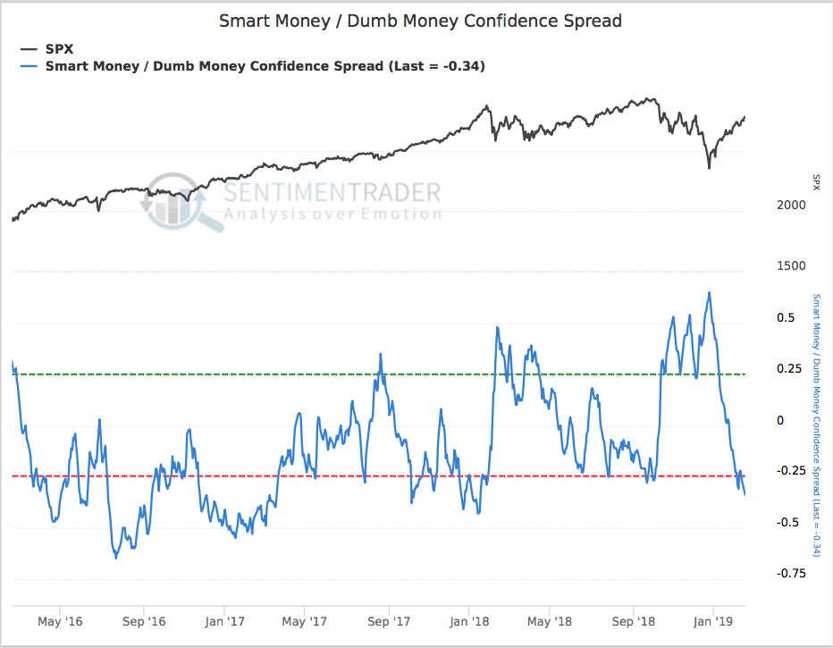 Investor Sentiment Indicators Continue to Warn Investors to Be Defensive