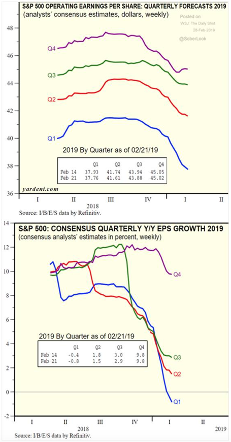 Stock Market Analysts Keep Downgrading 2019 Earnings Estimates And Why You Should Worry