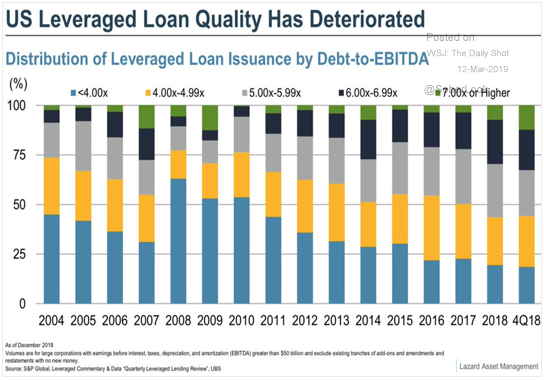 The Growth of “Covenant Lite Loans” and Potential Big Risk to the Stock and Bond Markets Investors and the Economy