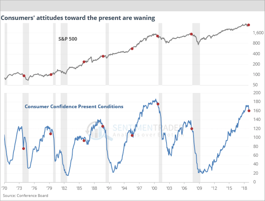 Falling Consumer Confidence May be Signaling Stock Market Drop and a Recession