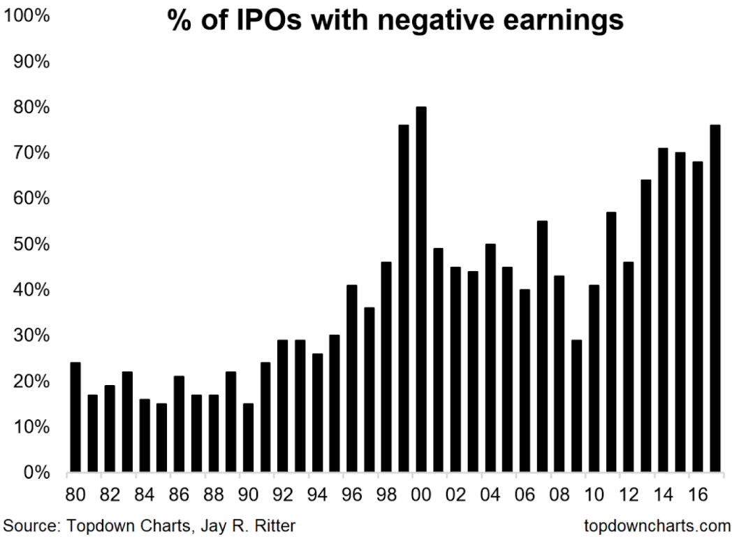 Stock Market Risk Grows with Explosion of Negative-Earning IPOs