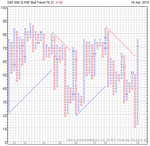 S&P 500 Bullish Percent Index Signaling Market is Overbought