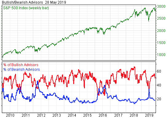 Stock Market Sentiment Indicators Say It’s Still Not Time to Buy