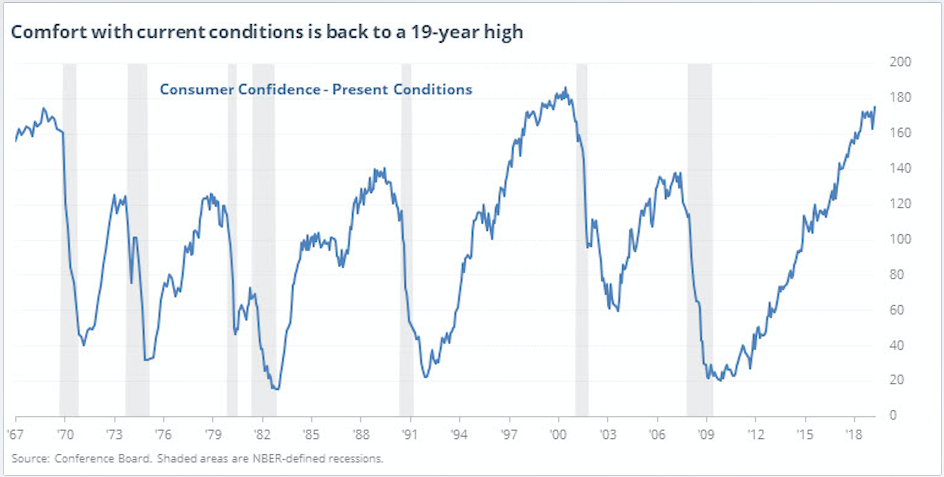 Why the Recent High in The Consumer Confidence Index is Scary