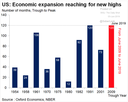 Why Should We Worry About the Longest US Economic Expansion Ever? Well,  Sh*it Happens