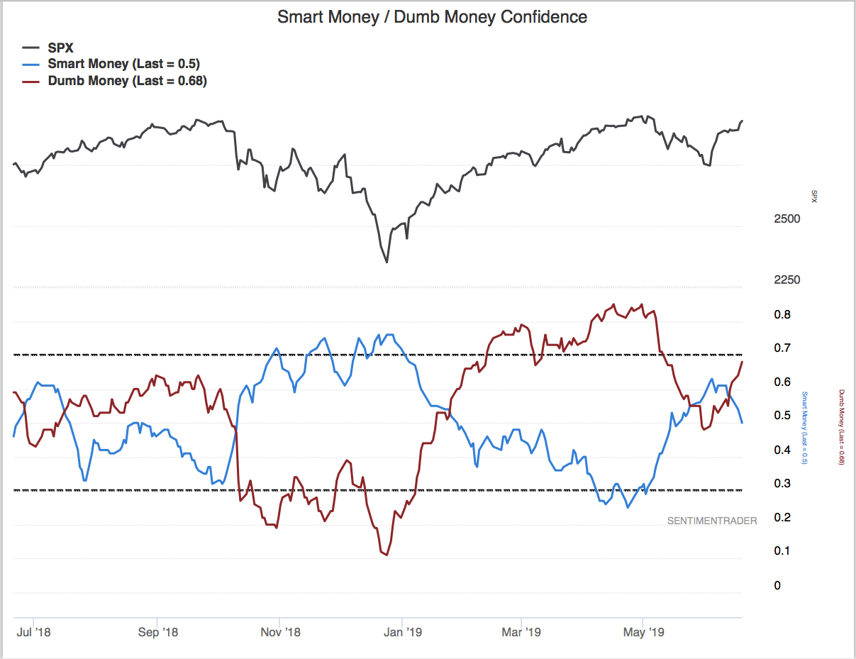 Another note of caution comes from the Smart Money/Dumb Money Confidence Indicator