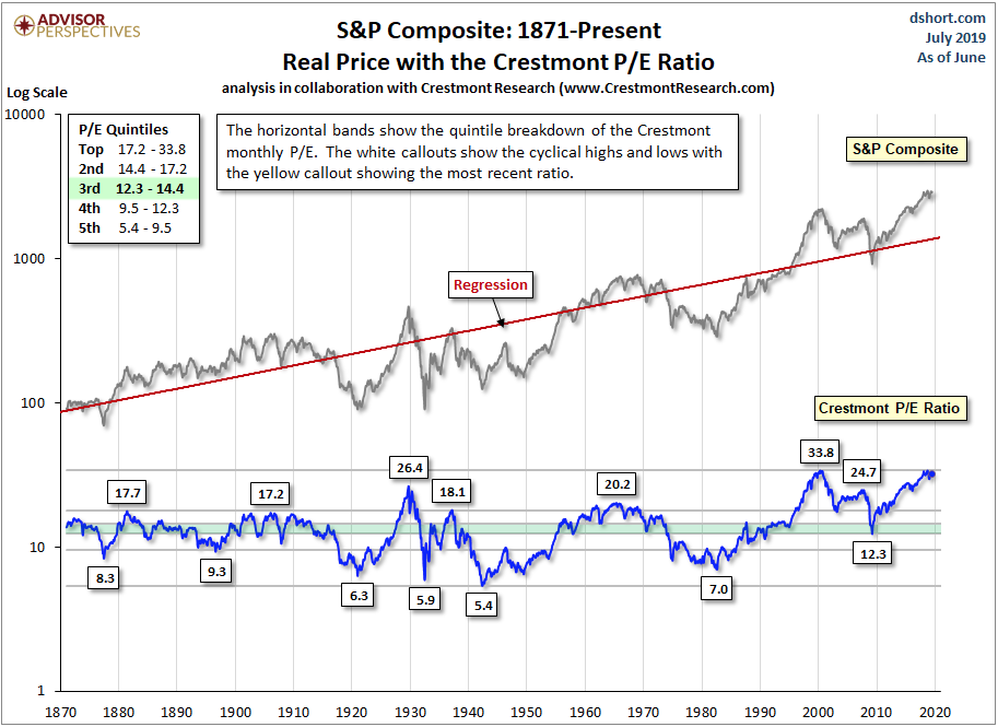 Crestmont P/E is Warning Stock Market May Be Dangerously High