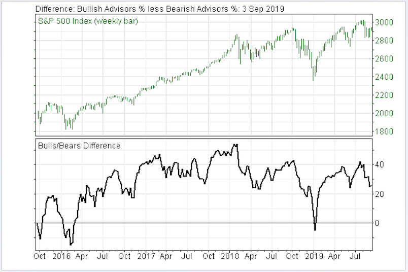 Wishy Washy Sentiment Numbers Mean Stock Market Investors Should Remain Cautious
