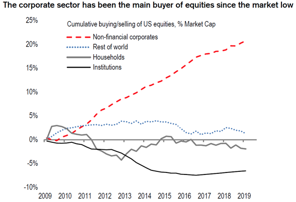 Huge Corporate Stock Buyback Programs Are Not a Healthy Sign for the Stock Market or the Economy