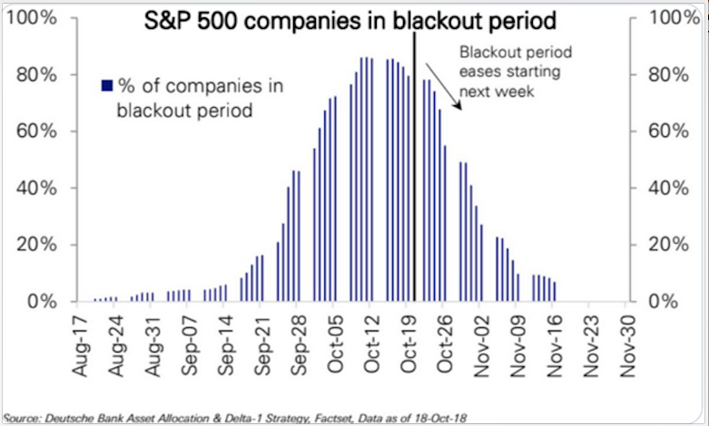 Buy-back Blackouts Could Be Trouble For The Stock Market