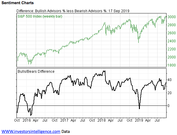Growing Investor Optimism on Stock Market Continues to Raise Red Flags