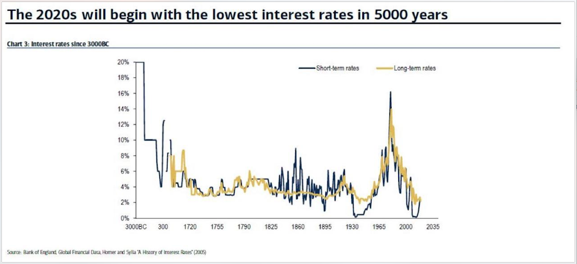 Why Lowest interest Rates in 5,000 Years are Worrisome, Even for Stock Market