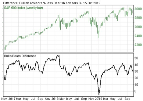 Investor Sentiment Continues to Warn Stock Market Investors to be Cautious