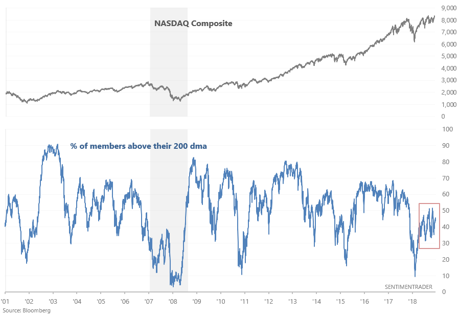 Beware! There’s Trouble Simmering Below Surface of  Record Nasdaq Index Highs