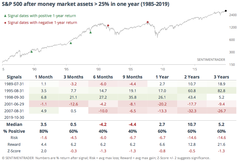 Money market assets are rising quickly...not necessarily a buy signal 