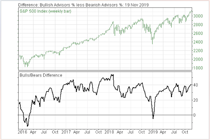 Investor Sentiment and Other Reliable Indicators Suggest Stock Market is Skating on Thin Ice