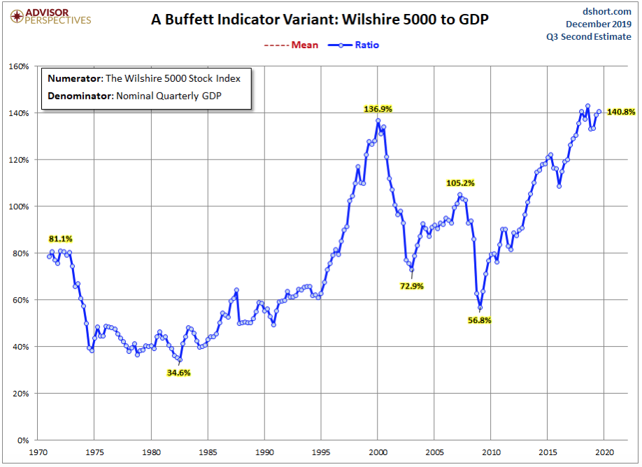 Warren Buffett’s Favorite Indicator,  Market Cap to GDP, Signals Stock Market is Way Overbought