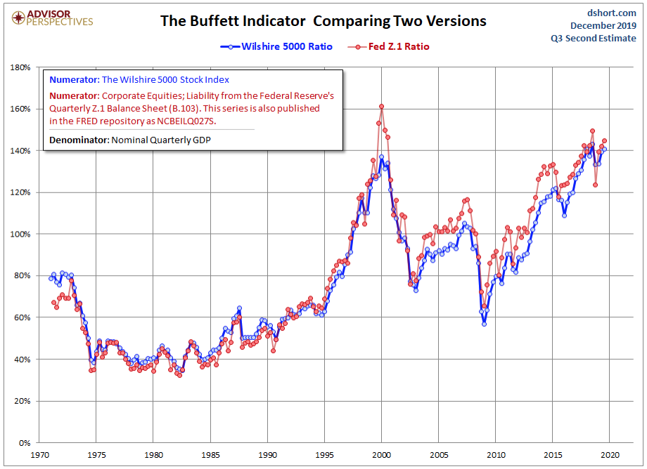 Warren Buffett’s Favorite Indicator,  Market Cap to GDP, Signals Stock Market is Way Overbought