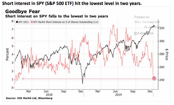Low Level of Short Interest in SPY is Negative for Stock Market