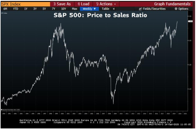 S&P 500 Record Price-to-Sales Ratio is Warning Stock Market Trading on Thin Ice