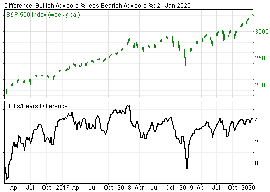 Growing Bullish Sentiment is Indicating Stock Market is Getting Very Dangerous
