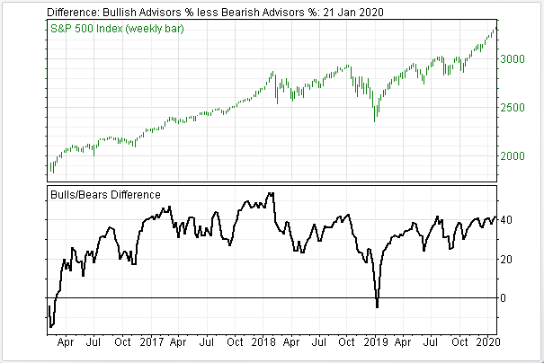 Soaring Bullish Sentiment  is Warning Stock Market Could Be In For Rough Times