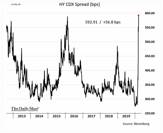 Escalating High Yield CDX Index Spread Shows Things are Getting Really Ugly