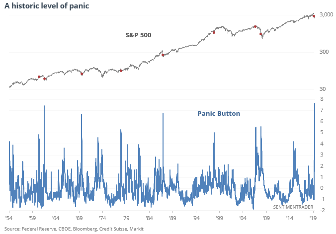 Major Risk Indicators Showing Historic Level of Investor Outright Panic Over Economy and Stock Market