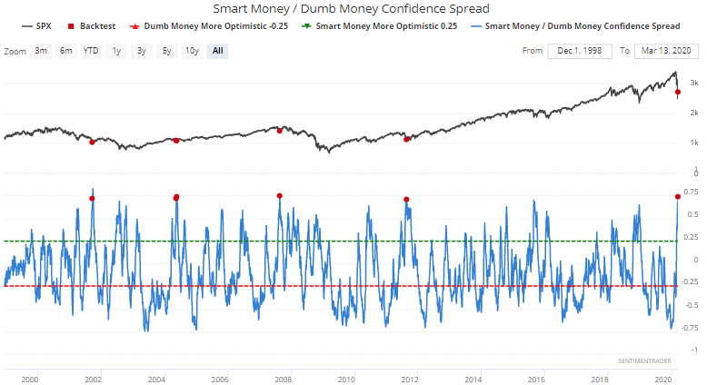 Sentiment Indicator Showing Widening Divergence On Outlook for Stock Market Between “Smart” and “Dumb” Investors