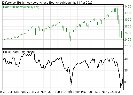 Not-too-Hot, Not-too-Cold Investor Sentiment on Stock Market Suggests Further Upside