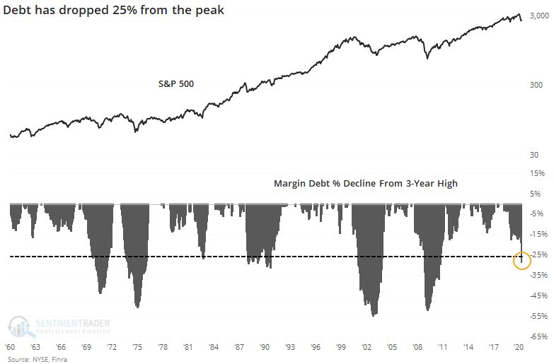 Stock Market Margin Debt is Decreasing But Not Enough to Assure Stocks Won’t Keep Declining