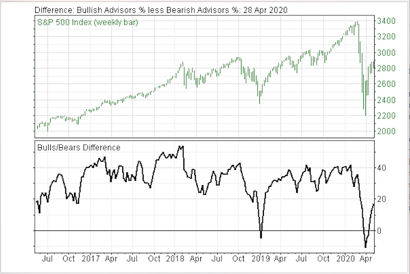 Investor Sentiment on Stock Market is Moving from Bullish Toward Cautious Signals