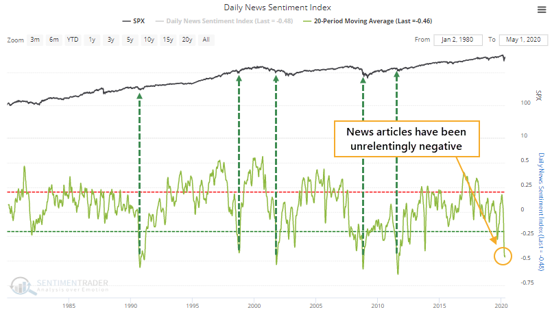 Unrelenting Negative News in Media is Bullish for Stock Market From Contrarian Viewpoint