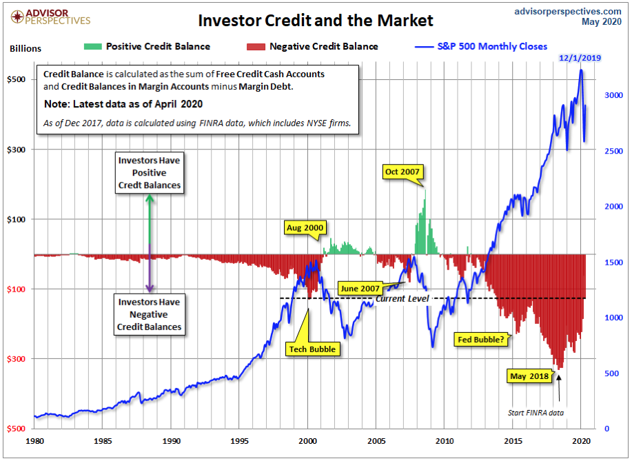 Why You Should Be Worried By Today’s Huge Amounts of Stock Market Investor Margin Debt