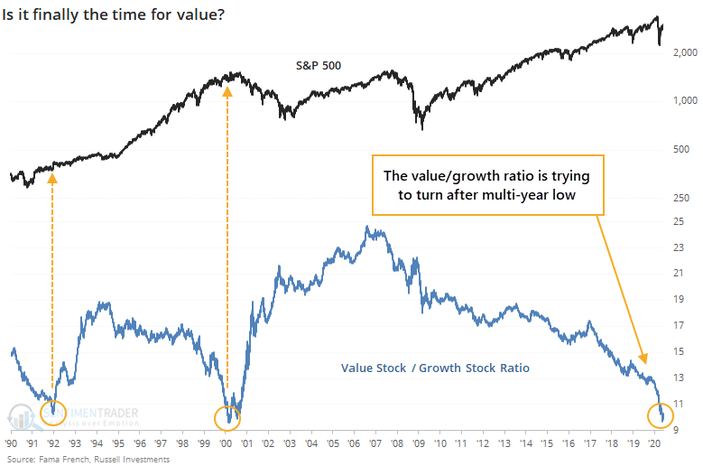 Is It Finally Time for Value Stocks?