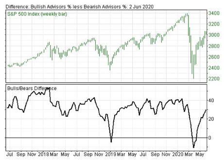 Stock Market Sentiment Indicator Moves Into Cautious Territory