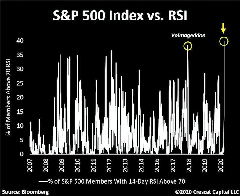 S&P 500 Relative Strength Stock Market Index is Most Overbought Ever: Be careful!