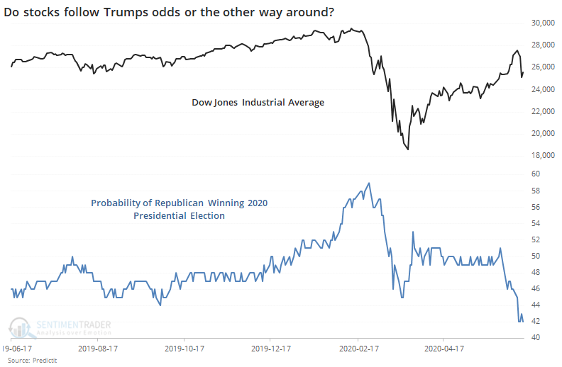 Do Trump’s Chances Hinge on a Strong Market or Vice Versa?