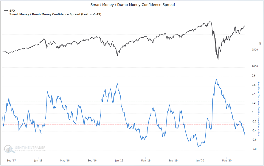 Smart Money/Dumb Money Confidence Spread Flashing Stock Market Sell Signals