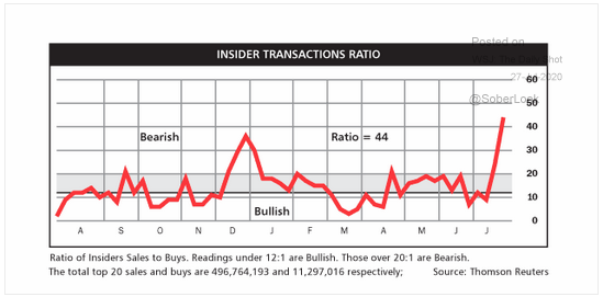 Here’s Another Important Bearish Indicator: Company Insiders Sold Big Into Major Market Rebound