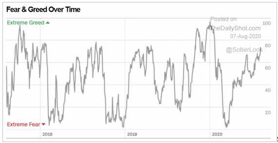Stock Market Sentiment Gauges Continue to Flash Warning Signals