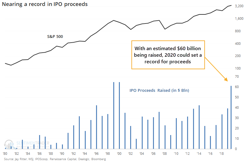 IPOs at Record Levels Often Signal  Stock Market Tops